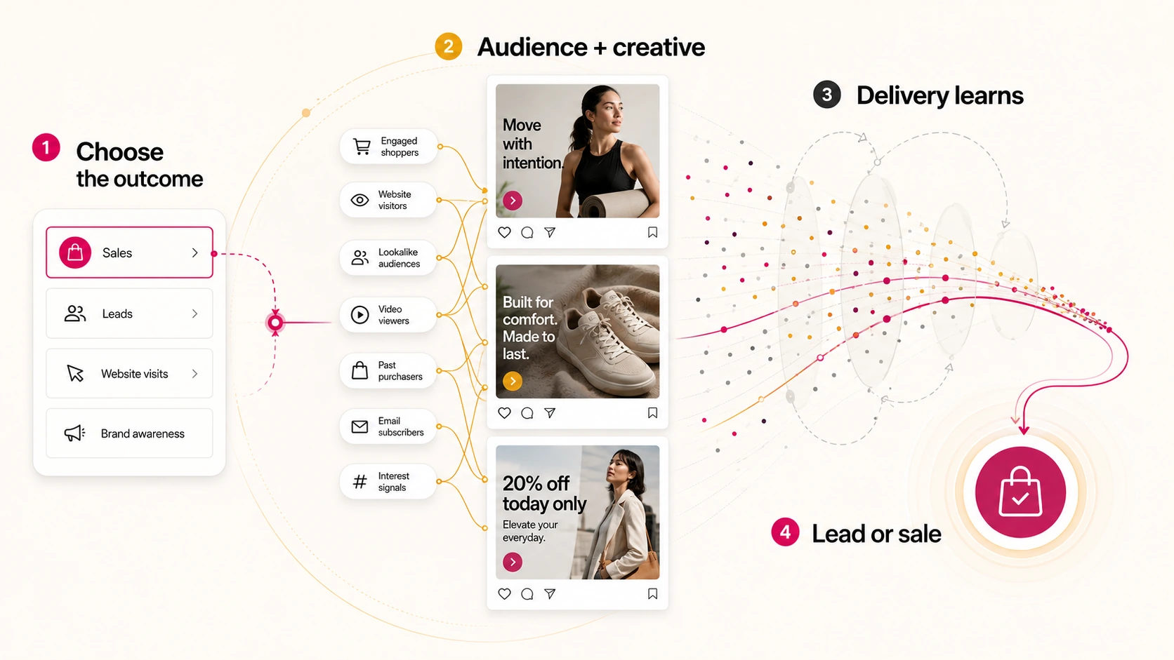 Meta Ads process explained as a visual funnel